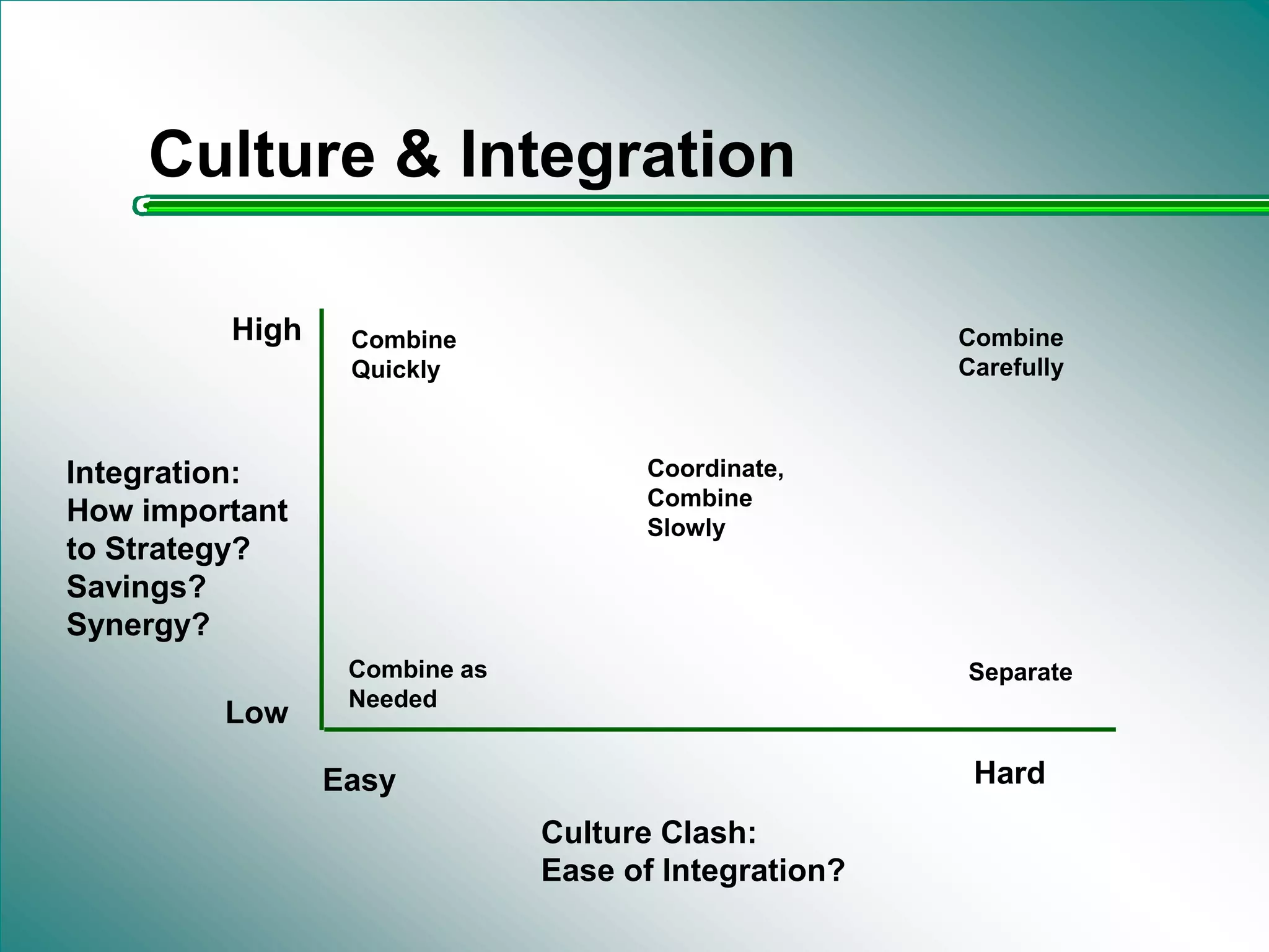 Culture & IntegrationHighCombineCarefullyCombineQuicklyCoordinate, CombineSlowlyIntegration:How importantto Strategy? Savings? Synergy?Combine as NeededSeparateLowHardEasyCulture Clash:  Ease of Integration?