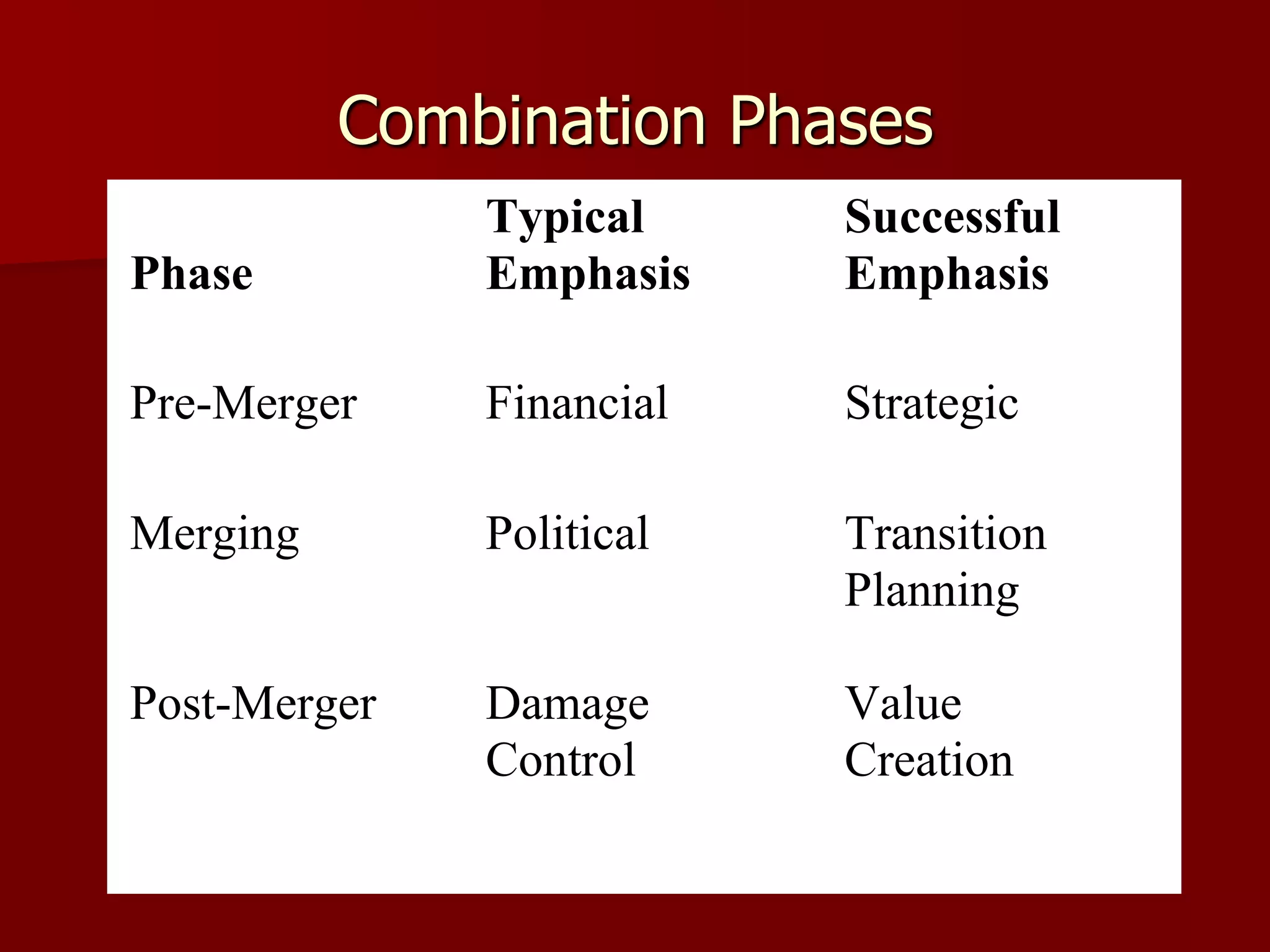 Combination Phases