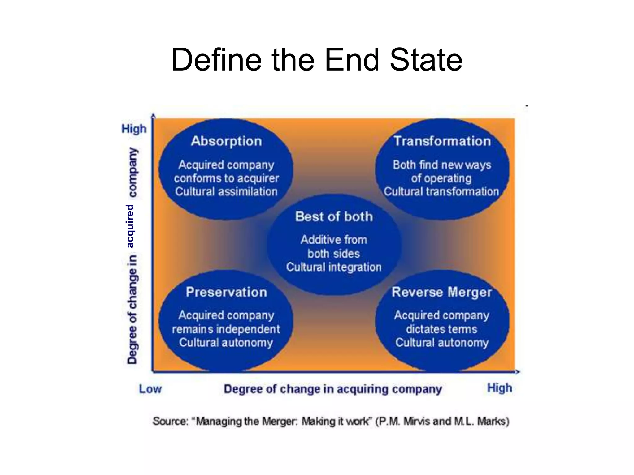 Define the End Stateacquired