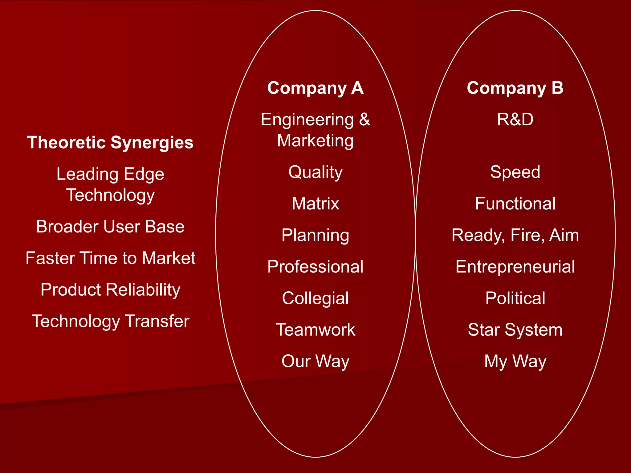 Company AEngineering & MarketingQualityMatrixPlanningProfessionalCollegialTeamworkOur WayCompany BR&DSpeedFunctionalReady, Fire, AimEntrepreneurialPoliticalStar SystemMy WayTheoretic SynergiesLeading Edge TechnologyBroader User BaseFaster Time to MarketProduct ReliabilityTechnology Transfer