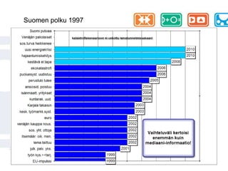 Haastattelut,  selvitykset ym.(ennen ja nyt)Delfoi-kysely(tulevaisuus)Globalisaatio-skenaariotS1..S4Metsäsektorinmenestystekijätennen, nyt ja tulevaisuudessaM1 .. MnGlobalisaatiokehityksen vaihtoehdot ja vaikutukset Suomen metsäsektoriinGlobaalikehityksen ennakointi Analyysi Suomen metsäsektorin menestystekijöistä Globalisaation suunta ja metsäalan vaihtoehdot –julkaisu 8/2007