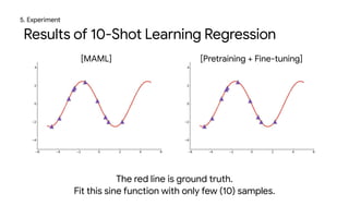 Results of 10-Shot Learning Regression
5. Experiment
[MAML] [Pretraining + Fine-tuning]
The red line is ground truth.

Fit...