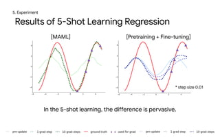 Results of 5-Shot Learning Regression
5. Experiment
* step size 0.01
[MAML] [Pretraining + Fine-tuning]
In the 5-shot lear...