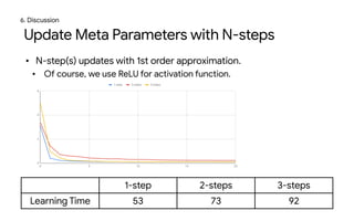 Update Meta Parameters with N-steps
• N-step(s) updates with 1st order approximation.

• Of course, we use ReLU for activa...