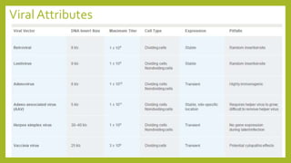 Viral Attributes
 