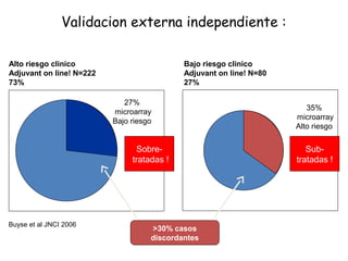 Validacion externa independiente :

Alto riesgo clinico                         Bajo riesgo clinico
Adjuvant on line! N=222                     Adjuvant on line! N=80
73%                                         27%

                             27%
                                                                        35%
                          microarray
                                                                     microarray
                          Bajo riesgo
                                                                     Alto riesgo

                                Sobre-                                  Sub-
                               tratadas !                            tratadas !




Buyse et al JNCI 2006
                                    >30% casos
                                    discordantes
 