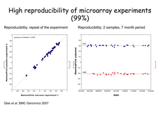 High reproducibility of microarray experiments
                        (99%)
Reproducibility; repeat of the experiment   Reproducibility; 2 samples, 7 month period




Glas et al, BMC Genomics 2007
 