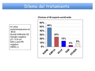 Dilema del tratamiento

                        Choices of 40 experts world-wide



61 años
postmenopausica en
 BCG
Ductal Infiltrante G2
Ganglio negativo
pT = 0.9 cm
ER(+) and PR
negativo
HER2 (-)
 