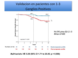 Validacion en pacientes con 1-3
     Validacion en pacientes con 1-3
            Ganglios Positivos
            Ganglios Positivos




                                               N=241 ptes G(+) 1-3
                                               Milan & NKI




Multivariate HR 6.59 (95% CI 1.71 to 25.45; p = 0.006)
 