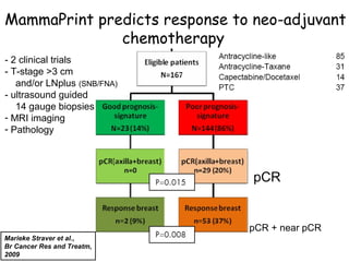 MammaPrint predicts response to neo-adjuvant
              chemotherapy
- 2 clinical trials
- T-stage >3 cm
   and/or LNplus (SNB/FNA)
- ultrasound guided
   14 gauge biopsies
- MRI imaging
- Pathology




                                pCR


                               pCR + near pCR
Marieke Straver et al.,
Br Cancer Res and Treatm,
2009
 
