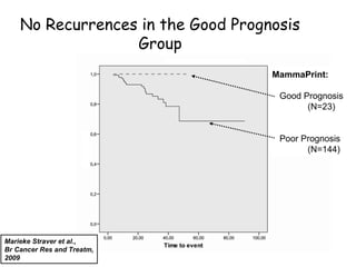 No Recurrences in the Good Prognosis
                  Group
                                    MammaPrint:

                                     Good Prognosis
                                           (N=23)


                                     Poor Prognosis
                                           (N=144)




Marieke Straver et al.,
Br Cancer Res and Treatm,
2009
 