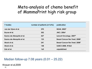 Meta-analysis of chemo benefit
              of MammaPrint high risk group




 Median follow-up 7.08 years (0.01 – 25.22)
Knauer et al,2009
  25
 