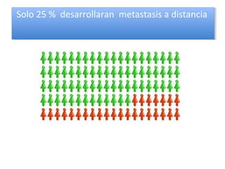 Solo 25 % desarrollaran metastasis a distancia
Solo 25 % desarrollaran metastasis a distancia
 