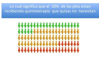 Lo cual significa que el 50% de las ptes estan
    Lo cual significa que el 50% de las ptes estan
recibiendo quimioterapia que quizas no necesitan
 recibiendo quimioterapia que quizas no necesitan
 
