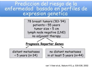 Prediccion del riesgo de la
    Prediccion del riesgo de la
enfermedad basado en perfiles de
enfermedad basado en perfiles de
       expresion genetica
       expresion genetica
           78 breast tumors (‘83-’94)
              patients < 55 years
               tumor size < 5 cm
           lymph node negative (LN0)
              no adjuvant therapy

          Prognosis Reporter Genes

  distant metastases      no distant metastases
    < 5 years (n=34)    in at least 5 years (n=44)


                       van´ t Veer et al., Nature 415, p. 530-536, 2002
 