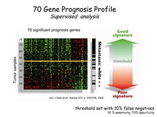 70 Gene Prognosis Profile
                            Supervised analysis

                70 significant prognosis genes
Tumor samples




                            van´ t Veer et al., Nature 415, p. 530-536, 2002



                                                  threshold set with 10% false negatives
                                                                               91 % sensitivity, 73% specificity
 