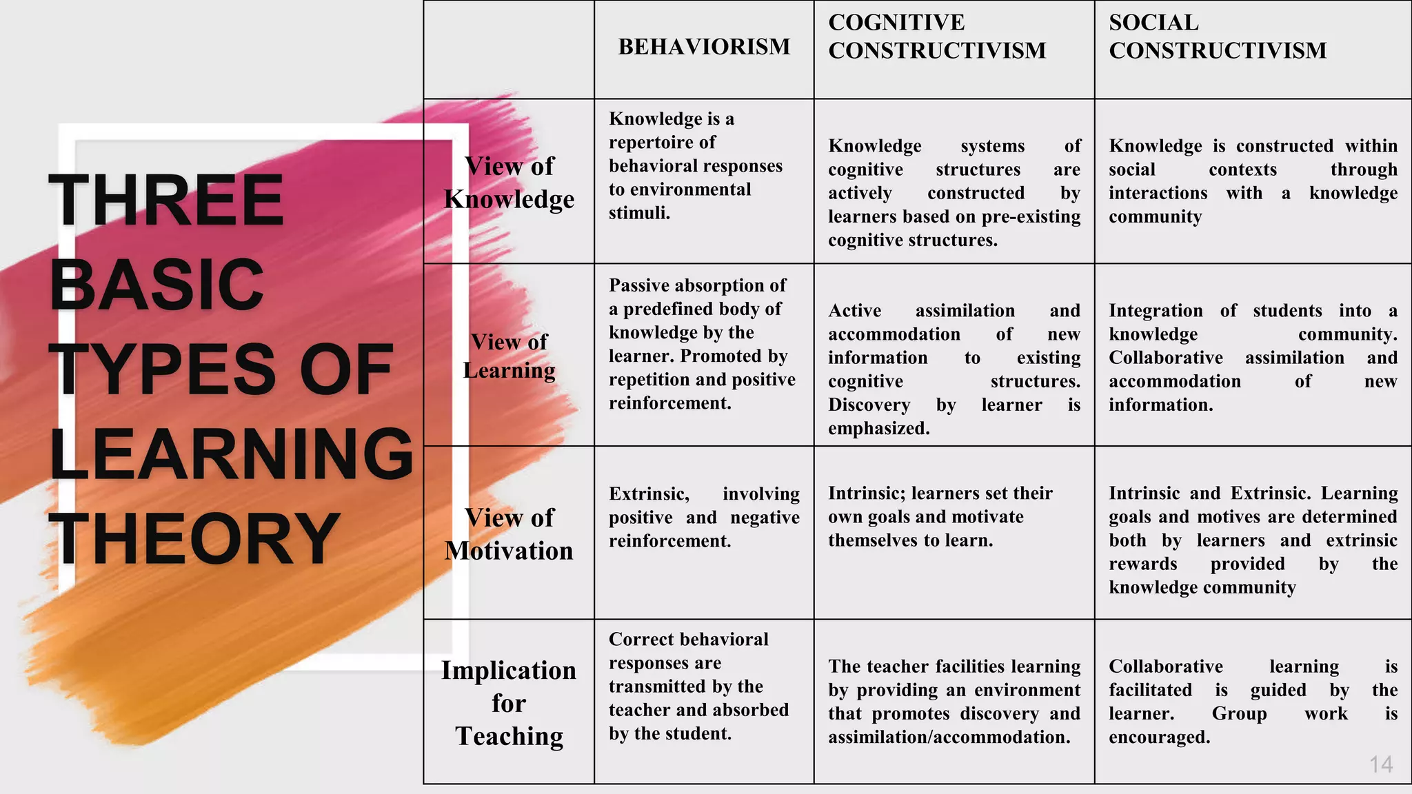 THREE
BASIC
TYPES OF
LEARNING
THEORY
14
BEHAVIORISM
COGNITIVE
CONSTRUCTIVISM
SOCIAL
CONSTRUCTIVISM
View of
Knowledge
Knowledge is a
repertoire of
behavioral responses
to environmental
stimuli.
Knowledge systems of
cognitive structures are
actively constructed by
learners based on pre-existing
cognitive structures.
Knowledge is constructed within
social contexts through
interactions with a knowledge
community
View of
Learning
Passive absorption of
a predefined body of
knowledge by the
learner. Promoted by
repetition and positive
reinforcement.
Active assimilation and
accommodation of new
information to existing
cognitive structures.
Discovery by learner is
emphasized.
Integration of students into a
knowledge community.
Collaborative assimilation and
accommodation of new
information.
View of
Motivation
Extrinsic, involving
positive and negative
reinforcement.
Intrinsic; learners set their
own goals and motivate
themselves to learn.
Intrinsic and Extrinsic. Learning
goals and motives are determined
both by learners and extrinsic
rewards provided by the
knowledge community
Implication
for
Teaching
Correct behavioral
responses are
transmitted by the
teacher and absorbed
by the student.
The teacher facilities learning
by providing an environment
that promotes discovery and
assimilation/accommodation.
Collaborative learning is
facilitated is guided by the
learner. Group work is
encouraged.
 