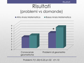 Risultati

         Risultati
(problemi vs domande)



                             *




 Problemi: F(1,53)=5.25 p=.02 η²=.10
 