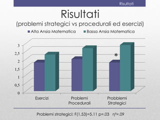 Risultati


                   Risultati
(problemi strategici vs procedurali ed esercizi)




                                               *




       Problemi strategici: F(1,53)=5.11 p=.03 η²=.09
 