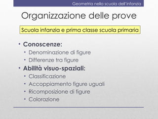 Geometria nella scuola dell’infanzia


 Organizzazione delle prove
 Scuola infanzia e prima classe scuola primaria

• Conoscenze:
  • Denominazione di figure
  • Differenze tra figure
• Abilità visuo-spaziali:
  •   Classificazione
  •   Accoppiamento figure uguali
  •   Ricomposizione di figure
  •   Colorazione
 