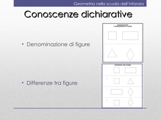 Geometria nella scuola dell’infanzia

Conoscenze dichiarative


• Denominazione di figure




• Differenze tra figure
 