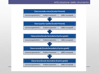 Articolazione dello strumento
 