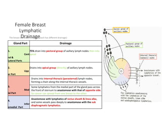 Female Breast
Lymphatic
Drainage
Gland Part Drainage
1.
Cent
ral &
Lateral Parts
75% drain into pectoral group of axillary lymph nodes then into
apical
2.
Upp
er Part
Drains into apical group (directly) of axillary lymph nodes.
3.
Med
ial Part
Drains into internal thoracic (parasternal) lymph nodes,
forming a chain along the internal thoracic vessels.
Some lymphatics from the medial part of the gland pass across
the front of sternum to anastomose with that of opposite side.
So cancer can spread from one breast to the other.
4.
Infer
omedial Part
Anastomose with lymphatics of rectus sheath & linea alba,
and some vessels pass deeply to anastomose with the sub
diaphragmatic lymphatics.
The breast is divided into parts (each has different drainage):
 
