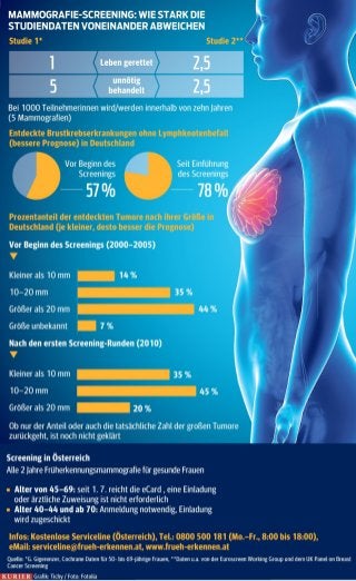 Mammografie Screening - wie stark die Studiendaten abweichen