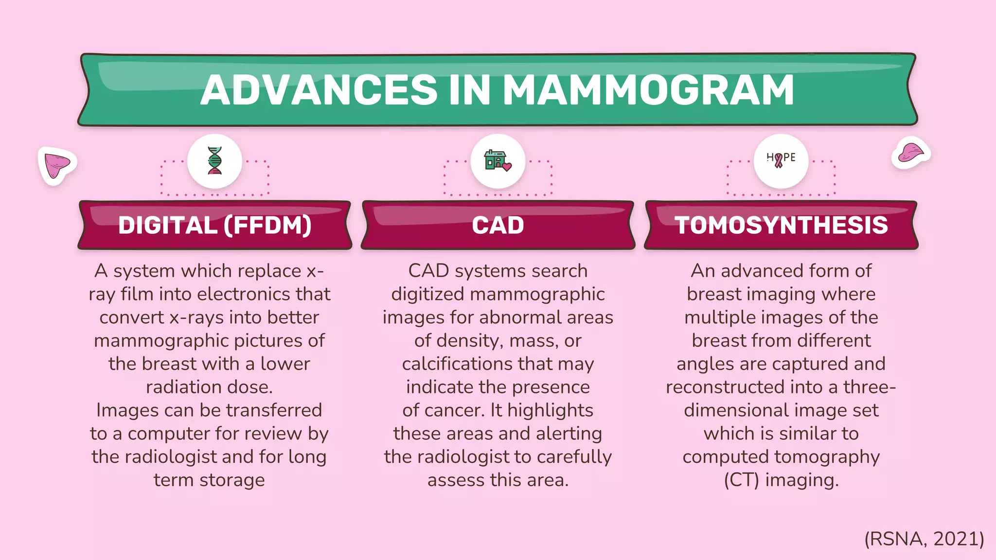 ADVANCES IN MAMMOGRAM
DIGITAL (FFDM)
A system which replace x-
ray film into electronics that
convert x-rays into better
mammographic pictures of
the breast with a lower
radiation dose.
Images can be transferred
to a computer for review by
the radiologist and for long
term storage
CAD
CAD systems search
digitized mammographic
images for abnormal areas
of density, mass, or
calcifications that may
indicate the presence
of cancer. It highlights
these areas and alerting
the radiologist to carefully
assess this area.
TOMOSYNTHESIS
An advanced form of
breast imaging where
multiple images of the
breast from different
angles are captured and
reconstructed into a three-
dimensional image set
which is similar to
computed tomography
(CT) imaging.
(RSNA, 2021)
 