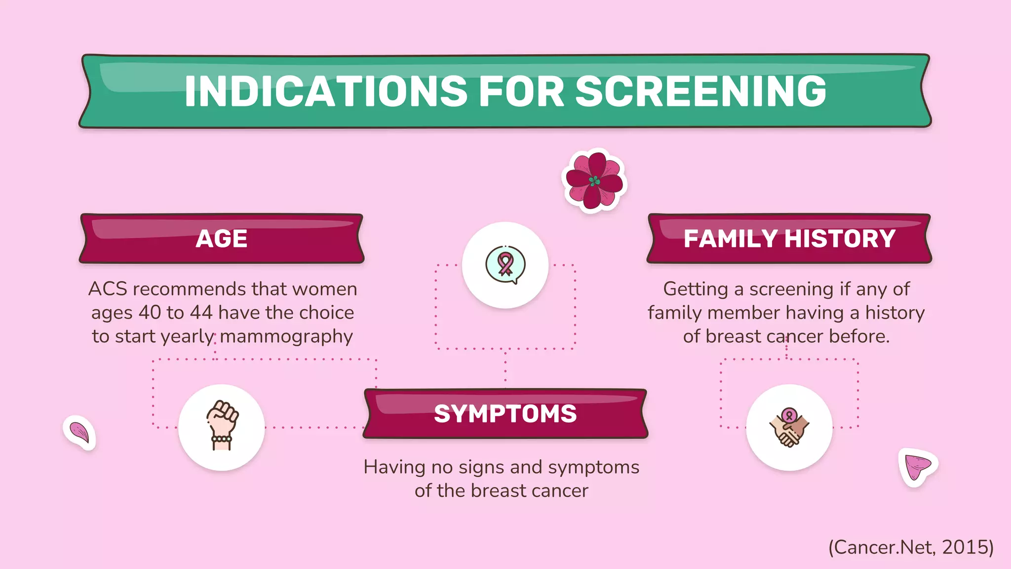 INDICATIONS FOR SCREENING
AGE FAMILY HISTORY
Getting a screening if any of
family member having a history
of breast cancer before.
SYMPTOMS
ACS recommends that women
ages 40 to 44 have the choice
to start yearly mammography
Having no signs and symptoms
of the breast cancer
(Cancer.Net, 2015)
 