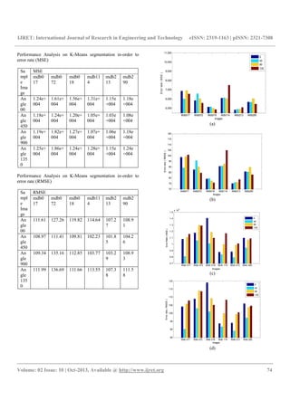 IJRET: International Journal of Research in Engineering and Technology eISSN: 2319-1163 | pISSN: 2321-7308
__________________________________________________________________________________________
Volume: 02 Issue: 10 | Oct-2013, Available @ http://www.ijret.org 74
Performance Analysis on K-Means segmentation in-order to
error rate (MSE)
Sa
mpl
e
Ima
ge
MSE
mdb0
17
mdb0
72
mdb0
18
mdb11
4
mdb2
13
mdb2
90
An
gle
00
1.24e+
004
1.61e+
004
1.56e+
004
1.31e+
004
1.15e
+004
1.18e
+004
An
gle
450
1.18e+
004
1.24e+
004
1.20e+
004
1.05e+
004
1.03e
+004
1.08e
+004
An
gle
900
1.19e+
004
1.82e+
004
1.27e+
004
1.07e+
004
1.06e
+004
1.18e
+004
An
gle
135
0
1.25e+
004
1.86e+
004
1.24e+
004
1.28e+
004
1.15e
+004
1.24e
+004
Performance Analysis on K-Means segmentation in-order to
error rate (RMSE)
Sa
mpl
e
Ima
ge
RMSE
mdb0
17
mdb0
72
mdb0
18
mdb11
4
mdb2
13
mdb2
90
An
gle
00
111.61 127.26 119.82 114.64 107.2
7
108.9
1
An
gle
450
108.97 111.41 109.81 102.23 101.8
5
104.2
6
An
gle
900
109.34 135.16 112.85 103.77 103.2
9
108.9
3
An
gle
135
0
111.99 136.69 111.66 113.55 107.3
8
111.5
8
Mdb017 Mdb072 Mdb018 Mdb114 Mdb213 Mdb290
5,000
6,000
7,000
8,000
9,000
10,000
11,000
Images
Errorrate(MSE)
0
45
90
135
(a)
Mdb017 Mdb072 Mdb018 Mdb114 Mdb213 Mdb290
70
75
80
85
90
95
100
105
110
115
120
Images
Errorrate(RMSE)
(b)
Mdb 017 Mdb 072 Mdb 018 Mdb 114 Mdb 213 Mdb 290
0.7
0.8
0.9
1
1.1
1.2
1.3
1.4
1.5
x 10
4
Images
ErrorRate(MSE)
0
45
90
135
(c)
Mdb 017 Mdb 072 Mdb 018 Mdb 114 Mdb 213 Mdb 290
85
90
95
100
105
110
115
120
Images
Errorrate(RMSE)
0
45
90
135
(d)
 