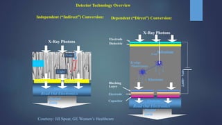Independent (“Indirect”) Conversion:
Blocking
Layer
CsI
X-Ray Photons
Light
Photodiode Photodiode
Electrons
Read Out Electronics
X-ray
Digital
Data
2,600+
Volts
Electrode
Dielectric
Digital
Data
Electrons
X-Ray Photons
Selenium
K-edge
Fluoresence
Electrons
Read Out Electronics
X-ray
Electrode
Capacitor
Dependent (“Direct”) Conversion:
Detector Technology Overview
Courtesy: Jill Spear, GE Women’s Healthcare
 