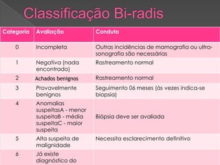 Categoria Avaliação Conduta
0 Incompleta Outras incidências de mamografia ou ultra-
sonografia são necessárias
1 Negativa (nada
encontrado)
Rastreamento normal
2 Achados benignos Rastreamento normal
3 Provavelmente
benignos
Seguimento 06 meses (às vezes indica-se
biopsia)
4 Anomalias
suspeitasA - menor
suspeitaB - média
suspeitaC - maior
suspeita
Biópsia deve ser avaliada
5 Alta suspeita de
malignidade
Necessita esclarecimento definitivo
6 Já existe
diagnóstico do
 