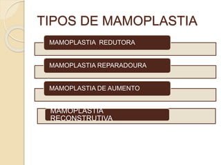 TIPOS DE MAMOPLASTIA 
MAMOPLASTIA REDUTORA 
MAMOPLASTIA REPARADOURA 
MAMOPLASTIA DE AUMENTO 
MAMOPLASTIA 
RECONSTRUTIVA 
 