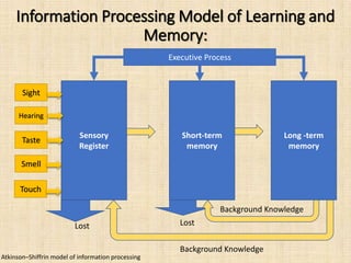 Information Processing Model of Learning and
Memory:
Sensory
Register
Short-term
memory
Long -term
memory
Sight
Hearing
Taste
Smell
Touch
Lost Lost
Background Knowledge
Background Knowledge
Atkinson–Shiffrin model of information processing
Executive Process
 