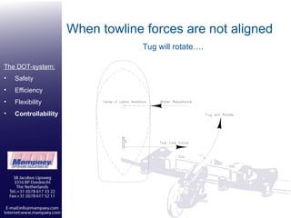 When towline forces are not aligned Tug will rotate…. The DOT-system: Safety Efficiency Flexibility Controllability 