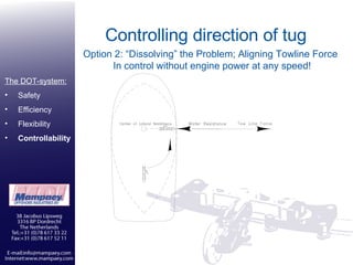 Controlling direction of tug Option 2: “Dissolving” the Problem; Aligning Towline Force The DOT-system: Safety Efficiency Flexibility Controllability In control without engine power at any speed! 