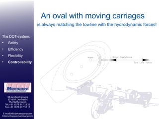 An oval with moving carriages The DOT-system: Safety Efficiency Flexibility Controllability is always matching the towline with the hydrodynamic forces! 