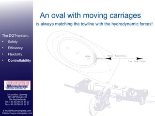 An oval with moving carriages The DOT-system: Safety Efficiency Flexibility Controllability is always matching the towline with the hydrodynamic forces! 