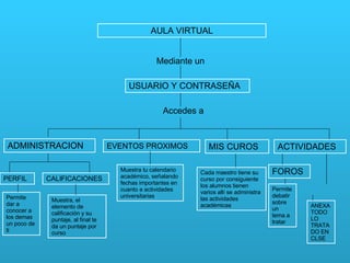 AULA VIRTUAL Mediante un USUARIO Y CONTRASEÑA Accedes a ADMINISTRACION EVENTOS PROXIMOS MIS CUROS ACTIVIDADES PERFIL CALIFICACIONES Muestra, el elemento de calificación y su puntaje, al final te da un puntaje por curso Permite  dar a conocer a los demas un poco de ti Muestra tu calendario académico, señalando fechas importantes en cuanto a actividades universitarias Cada maestro tiene su curso por consiguiente los alumnos tienen varios allí se administra las actividades académicas FOROS Permite debatir sobre un tema a tratar ANEXA TODO LO TRATADO EN CLSE 