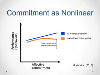 Commitment as Nonlinear

Morin et al. (2013)

 