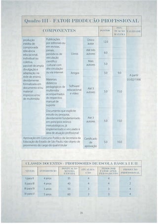 Quadro III - FATOR PRODUÇÃO PROFISSIONAL
                                                                                    PON-
                 COMPONENTES                                           PONTOS      TUAÇÃO VALIDADE
                                                                                   MÁXIMA

produção             Publicações                            Único
                     por editoriais ou                                   12.0
inédita de                                                  autor
comprovada           em revistas,
relevância           jornais,                              Até três
                     periódicos de            Livros       autores       8.0
educacional,
individual ou        veiculação
coletiva,            cientíﬁco                              Mais
                      cultural com                         autores       5.0
passível de ampla
divulgação e         alta circulação
adaptação na         ou via internet          Artigos                    3.0         9.0
                                                                                             A partir
rede de ensino,
devidamente          Materiais                                                             01/02/1998
formalizada em       didáticos
documento e/ou       pedagógicos de Software
                                    educacional             Até 3
material             multimídia                                          5.0        15.0
                                      e vídeo              autores
impresso e/ou        acompanhados
de multimídia        do respectivo
                     manual de
                     suporte
                     Documento que explicite
                     estudo ou pesquisa,
                     devidamente fundamentado               Até 3
                     em princípios teórico                 autores       5.0        15.0
                     metodológicos, já
                     implementado e vinculado à
                     área de atuação proﬁssional
Aprovação em Concurso Publico da Secretaria da            Certiﬁcado
Educação do Estado de São Paulo, não objeto de                de         5.0        10.0
provimento do cargo do qual é titular                     aprovação




  CLASSES DOCENTES - PROFESSORES DE ESCOLA BÁSICA I E II
                                  PONTUAÇÃO             ATUALIZA-       PESOS POR       PRODUÇÃO
  NÍVEIS       INTERSTÍCIO         MÍNIMA                              FATOR APER-
                                   EXIGIDA                 ÇÃO         FEIÇOAMENTO     PROFISSIONAL

  I para II         4 anos               35                 4                  4            2
 II para III        4 anos               40                 4                  4            2
 III para IV        5 anos               50                 3                  3            4
 IV para V          5 anos               60                 3                  3            4




                                                 21 21
 
