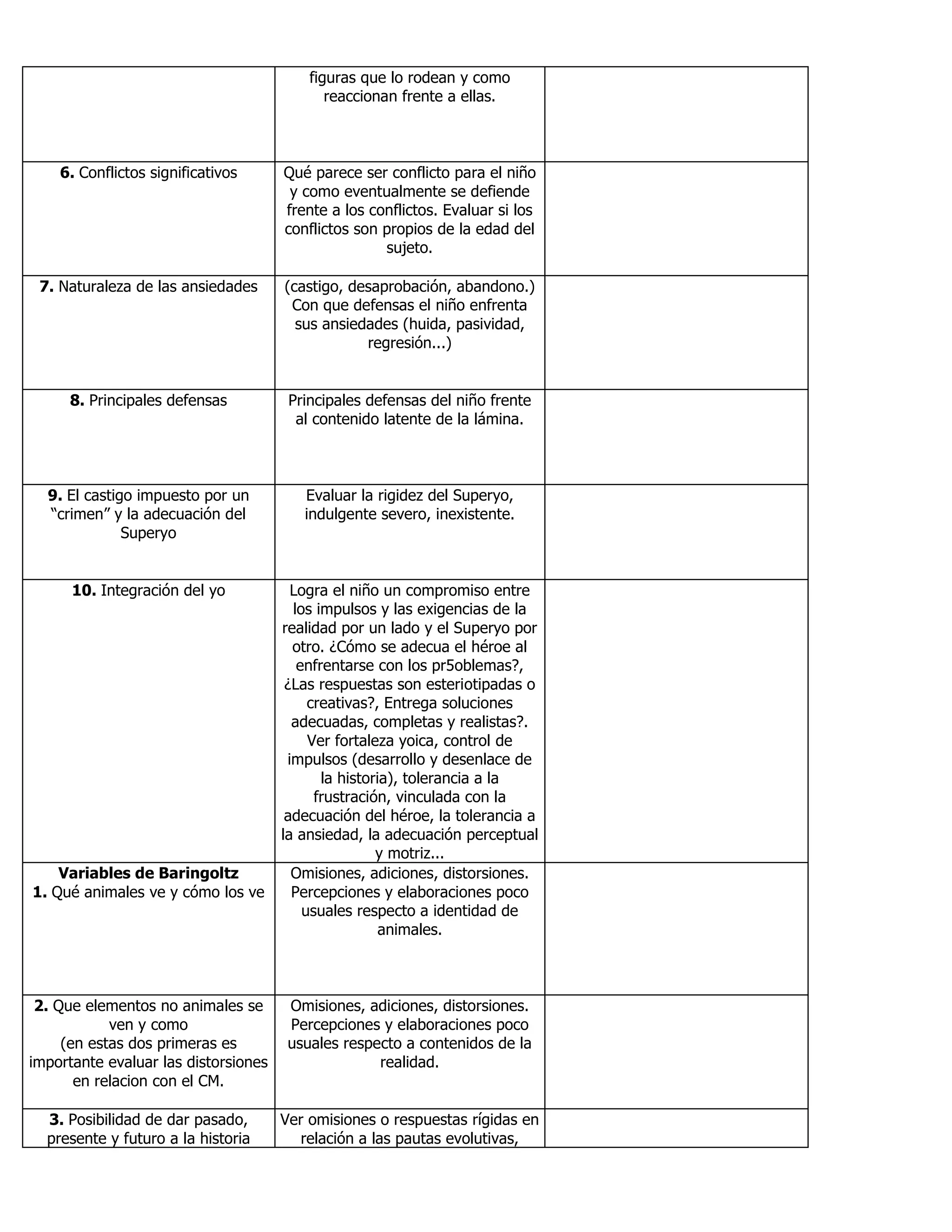 figuras que lo rodean y como
reaccionan frente a ellas.
6. Conflictos significativos Qué parece ser conflicto para el niño
y como eventualmente se defiende
frente a los conflictos. Evaluar si los
conflictos son propios de la edad del
sujeto.
7. Naturaleza de las ansiedades (castigo, desaprobación, abandono.)
Con que defensas el niño enfrenta
sus ansiedades (huida, pasividad,
regresión...)
8. Principales defensas Principales defensas del niño frente
al contenido latente de la lámina.
9. El castigo impuesto por un
“crimen” y la adecuación del
Superyo
Evaluar la rigidez del Superyo,
indulgente severo, inexistente.
10. Integración del yo Logra el niño un compromiso entre
los impulsos y las exigencias de la
realidad por un lado y el Superyo por
otro. ¿Cómo se adecua el héroe al
enfrentarse con los pr5oblemas?,
¿Las respuestas son esteriotipadas o
creativas?, Entrega soluciones
adecuadas, completas y realistas?.
Ver fortaleza yoica, control de
impulsos (desarrollo y desenlace de
la historia), tolerancia a la
frustración, vinculada con la
adecuación del héroe, la tolerancia a
la ansiedad, la adecuación perceptual
y motriz...
Variables de Baringoltz
1. Qué animales ve y cómo los ve
Omisiones, adiciones, distorsiones.
Percepciones y elaboraciones poco
usuales respecto a identidad de
animales.
2. Que elementos no animales se
ven y como
(en estas dos primeras es
importante evaluar las distorsiones
en relacion con el CM.
Omisiones, adiciones, distorsiones.
Percepciones y elaboraciones poco
usuales respecto a contenidos de la
realidad.
3. Posibilidad de dar pasado,
presente y futuro a la historia
Ver omisiones o respuestas rígidas en
relación a las pautas evolutivas,
 