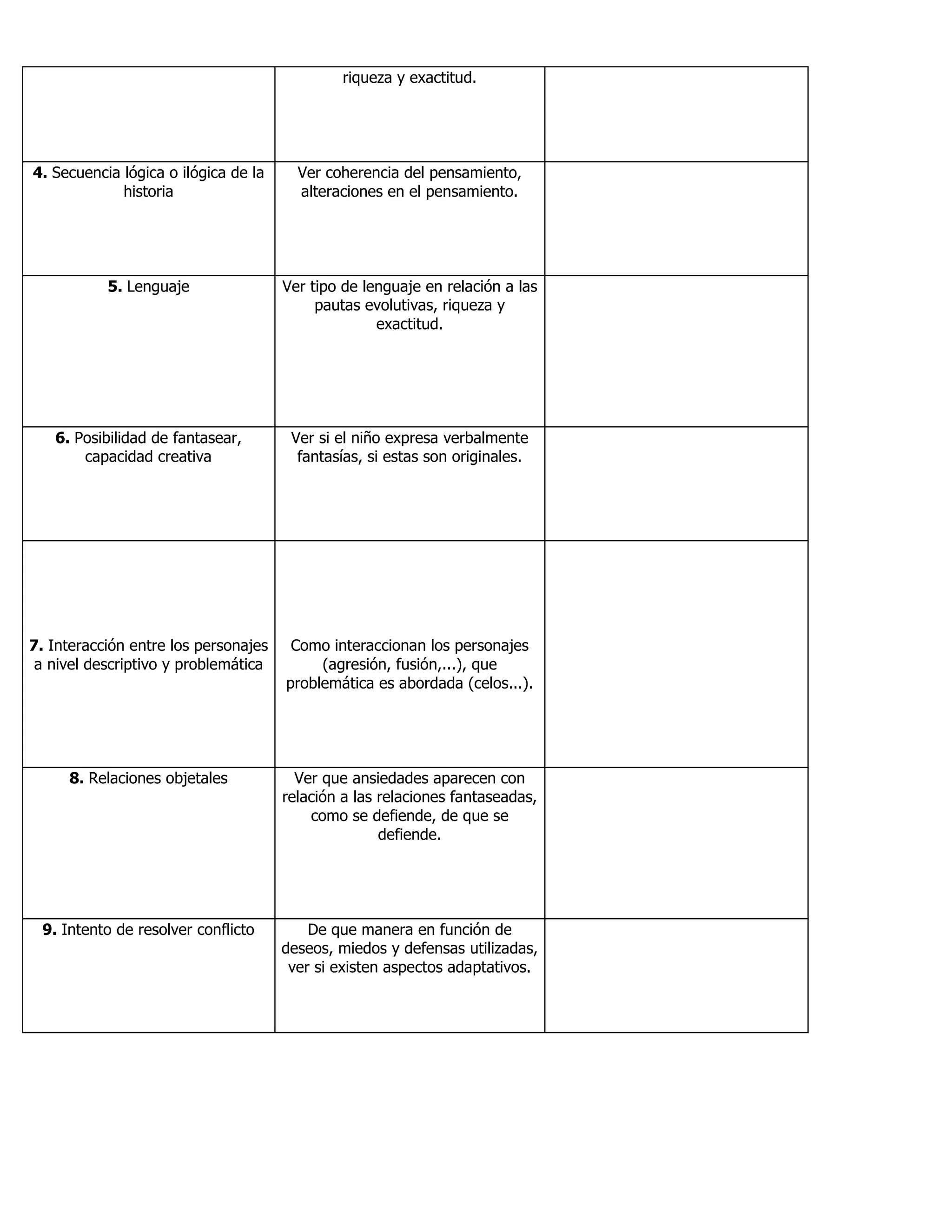 riqueza y exactitud.
4. Secuencia lógica o ilógica de la
historia
Ver coherencia del pensamiento,
alteraciones en el pensamiento.
5. Lenguaje Ver tipo de lenguaje en relación a las
pautas evolutivas, riqueza y
exactitud.
6. Posibilidad de fantasear,
capacidad creativa
Ver si el niño expresa verbalmente
fantasías, si estas son originales.
7. Interacción entre los personajes
a nivel descriptivo y problemática
Como interaccionan los personajes
(agresión, fusión,...), que
problemática es abordada (celos...).
8. Relaciones objetales Ver que ansiedades aparecen con
relación a las relaciones fantaseadas,
como se defiende, de que se
defiende.
9. Intento de resolver conflicto De que manera en función de
deseos, miedos y defensas utilizadas,
ver si existen aspectos adaptativos.
 