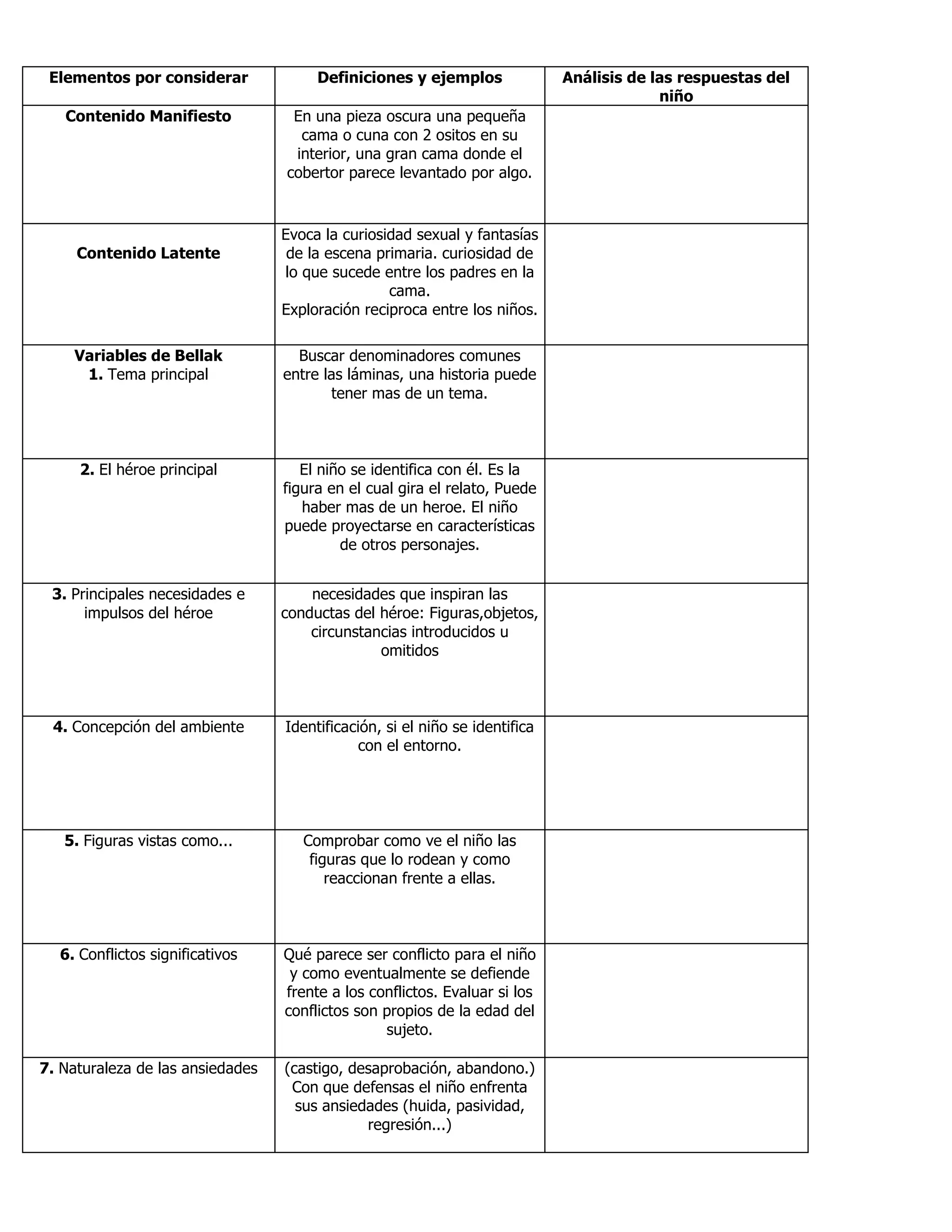 Elementos por considerar Definiciones y ejemplos Análisis de las respuestas del
niño
Contenido Manifiesto En una pieza oscura una pequeña
cama o cuna con 2 ositos en su
interior, una gran cama donde el
cobertor parece levantado por algo.
Contenido Latente
Evoca la curiosidad sexual y fantasías
de la escena primaria. curiosidad de
lo que sucede entre los padres en la
cama.
Exploración reciproca entre los niños.
Variables de Bellak
1. Tema principal
Buscar denominadores comunes
entre las láminas, una historia puede
tener mas de un tema.
2. El héroe principal El niño se identifica con él. Es la
figura en el cual gira el relato, Puede
haber mas de un heroe. El niño
puede proyectarse en características
de otros personajes.
3. Principales necesidades e
impulsos del héroe
necesidades que inspiran las
conductas del héroe: Figuras,objetos,
circunstancias introducidos u
omitidos
4. Concepción del ambiente Identificación, si el niño se identifica
con el entorno.
5. Figuras vistas como... Comprobar como ve el niño las
figuras que lo rodean y como
reaccionan frente a ellas.
6. Conflictos significativos Qué parece ser conflicto para el niño
y como eventualmente se defiende
frente a los conflictos. Evaluar si los
conflictos son propios de la edad del
sujeto.
7. Naturaleza de las ansiedades (castigo, desaprobación, abandono.)
Con que defensas el niño enfrenta
sus ansiedades (huida, pasividad,
regresión...)
 