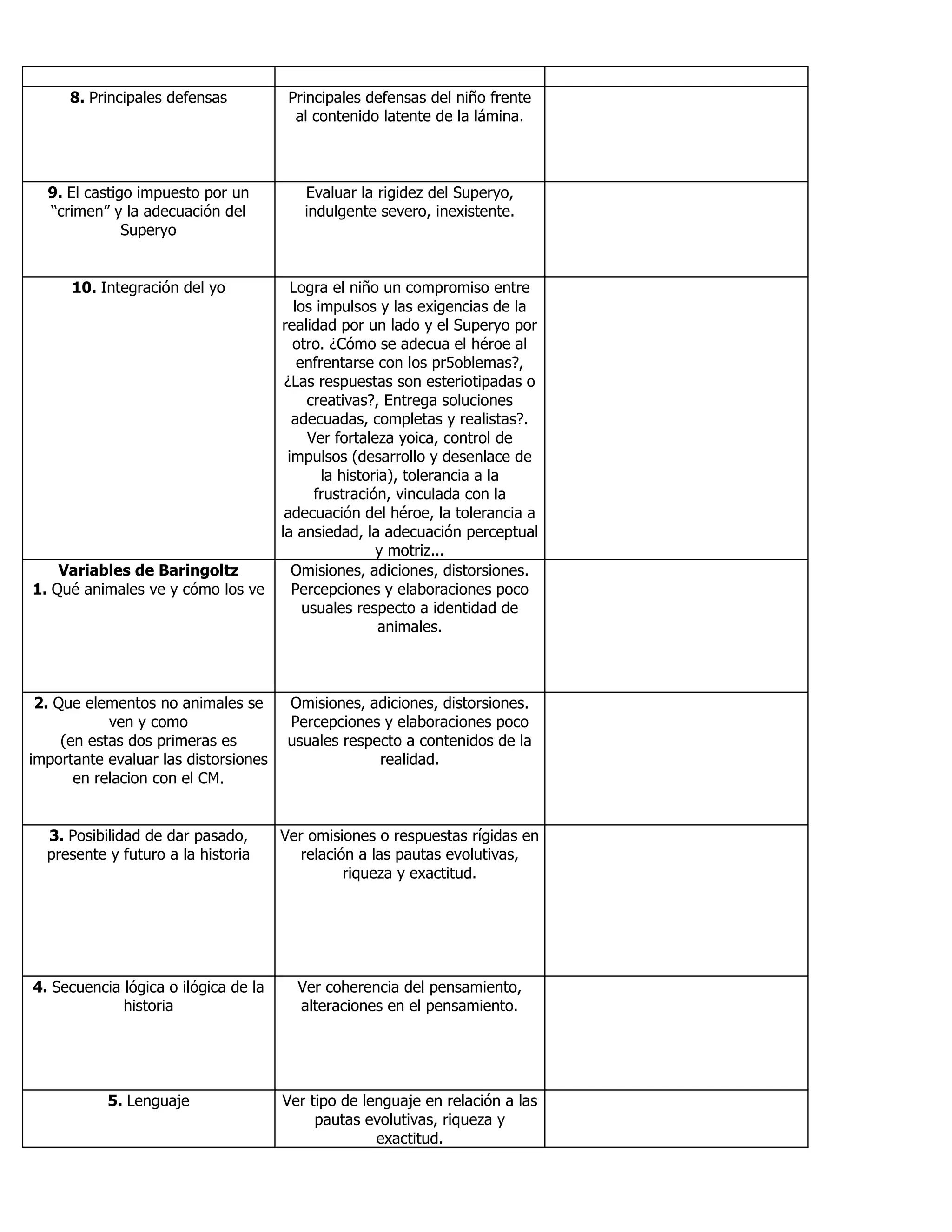 8. Principales defensas Principales defensas del niño frente
al contenido latente de la lámina.
9. El castigo impuesto por un
“crimen” y la adecuación del
Superyo
Evaluar la rigidez del Superyo,
indulgente severo, inexistente.
10. Integración del yo Logra el niño un compromiso entre
los impulsos y las exigencias de la
realidad por un lado y el Superyo por
otro. ¿Cómo se adecua el héroe al
enfrentarse con los pr5oblemas?,
¿Las respuestas son esteriotipadas o
creativas?, Entrega soluciones
adecuadas, completas y realistas?.
Ver fortaleza yoica, control de
impulsos (desarrollo y desenlace de
la historia), tolerancia a la
frustración, vinculada con la
adecuación del héroe, la tolerancia a
la ansiedad, la adecuación perceptual
y motriz...
Variables de Baringoltz
1. Qué animales ve y cómo los ve
Omisiones, adiciones, distorsiones.
Percepciones y elaboraciones poco
usuales respecto a identidad de
animales.
2. Que elementos no animales se
ven y como
(en estas dos primeras es
importante evaluar las distorsiones
en relacion con el CM.
Omisiones, adiciones, distorsiones.
Percepciones y elaboraciones poco
usuales respecto a contenidos de la
realidad.
3. Posibilidad de dar pasado,
presente y futuro a la historia
Ver omisiones o respuestas rígidas en
relación a las pautas evolutivas,
riqueza y exactitud.
4. Secuencia lógica o ilógica de la
historia
Ver coherencia del pensamiento,
alteraciones en el pensamiento.
5. Lenguaje Ver tipo de lenguaje en relación a las
pautas evolutivas, riqueza y
exactitud.
 