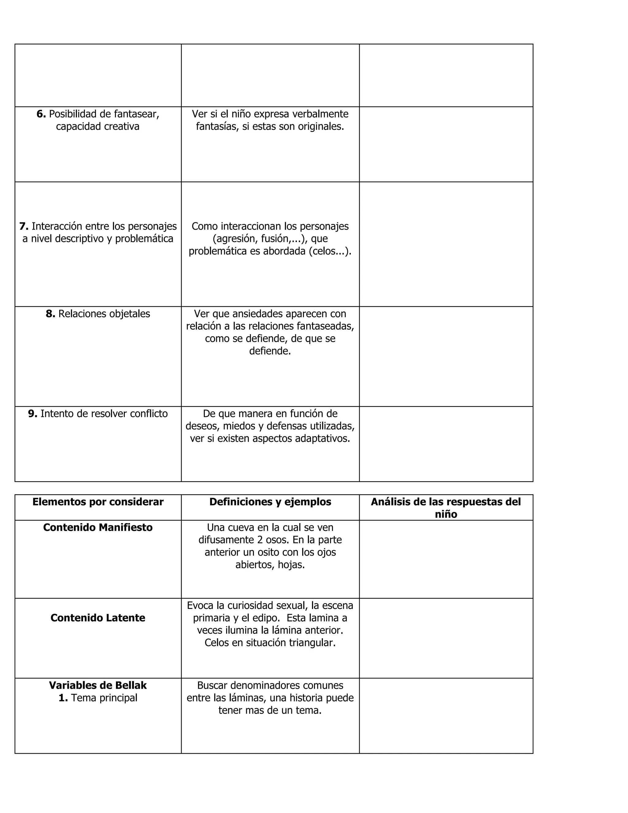 6. Posibilidad de fantasear,
capacidad creativa
Ver si el niño expresa verbalmente
fantasías, si estas son originales.
7. Interacción entre los personajes
a nivel descriptivo y problemática
Como interaccionan los personajes
(agresión, fusión,...), que
problemática es abordada (celos...).
8. Relaciones objetales Ver que ansiedades aparecen con
relación a las relaciones fantaseadas,
como se defiende, de que se
defiende.
9. Intento de resolver conflicto De que manera en función de
deseos, miedos y defensas utilizadas,
ver si existen aspectos adaptativos.
Elementos por considerar Definiciones y ejemplos Análisis de las respuestas del
niño
Contenido Manifiesto Una cueva en la cual se ven
difusamente 2 osos. En la parte
anterior un osito con los ojos
abiertos, hojas.
Contenido Latente
Evoca la curiosidad sexual, la escena
primaria y el edipo. Esta lamina a
veces ilumina la lámina anterior.
Celos en situación triangular.
Variables de Bellak
1. Tema principal
Buscar denominadores comunes
entre las láminas, una historia puede
tener mas de un tema.
 