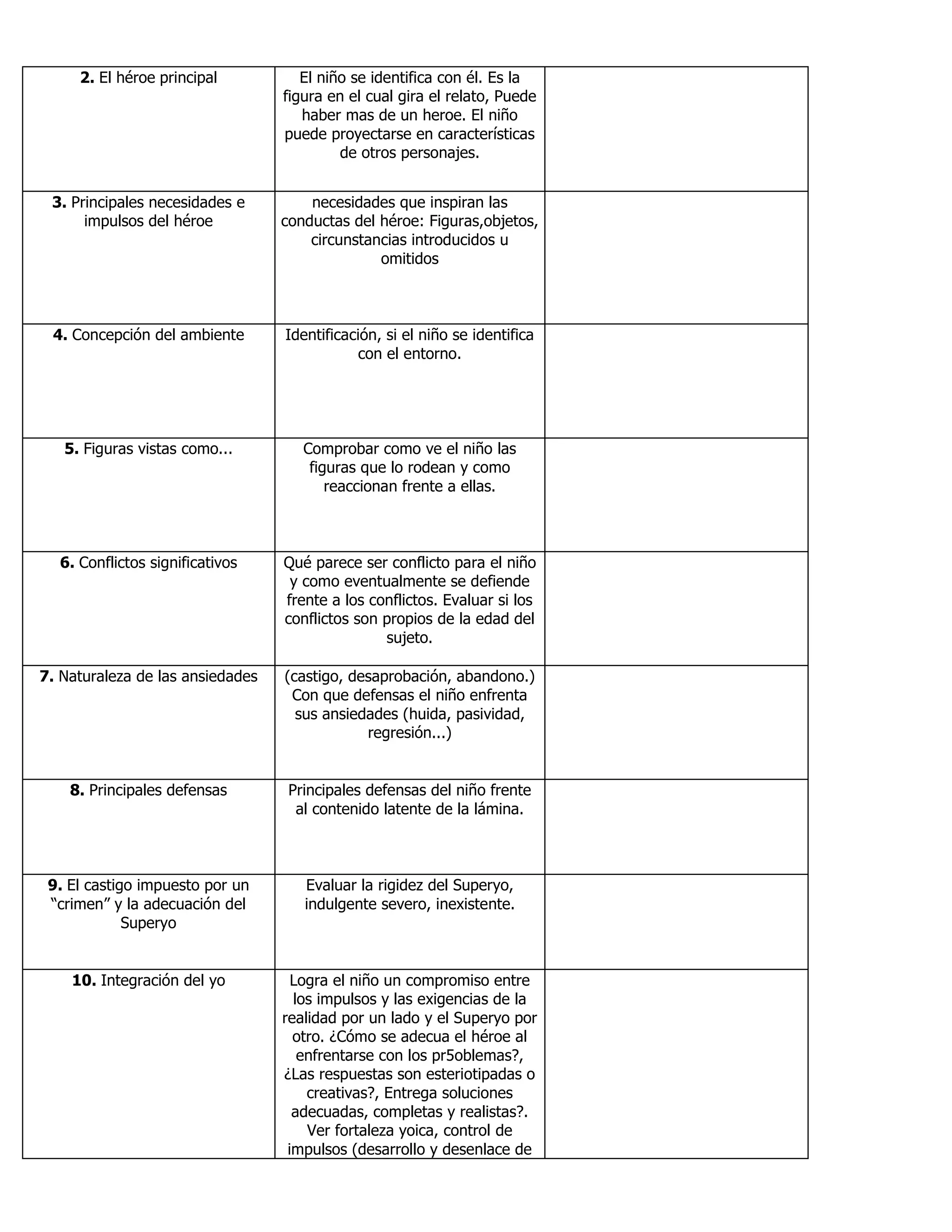 2. El héroe principal El niño se identifica con él. Es la
figura en el cual gira el relato, Puede
haber mas de un heroe. El niño
puede proyectarse en características
de otros personajes.
3. Principales necesidades e
impulsos del héroe
necesidades que inspiran las
conductas del héroe: Figuras,objetos,
circunstancias introducidos u
omitidos
4. Concepción del ambiente Identificación, si el niño se identifica
con el entorno.
5. Figuras vistas como... Comprobar como ve el niño las
figuras que lo rodean y como
reaccionan frente a ellas.
6. Conflictos significativos Qué parece ser conflicto para el niño
y como eventualmente se defiende
frente a los conflictos. Evaluar si los
conflictos son propios de la edad del
sujeto.
7. Naturaleza de las ansiedades (castigo, desaprobación, abandono.)
Con que defensas el niño enfrenta
sus ansiedades (huida, pasividad,
regresión...)
8. Principales defensas Principales defensas del niño frente
al contenido latente de la lámina.
9. El castigo impuesto por un
“crimen” y la adecuación del
Superyo
Evaluar la rigidez del Superyo,
indulgente severo, inexistente.
10. Integración del yo Logra el niño un compromiso entre
los impulsos y las exigencias de la
realidad por un lado y el Superyo por
otro. ¿Cómo se adecua el héroe al
enfrentarse con los pr5oblemas?,
¿Las respuestas son esteriotipadas o
creativas?, Entrega soluciones
adecuadas, completas y realistas?.
Ver fortaleza yoica, control de
impulsos (desarrollo y desenlace de
 