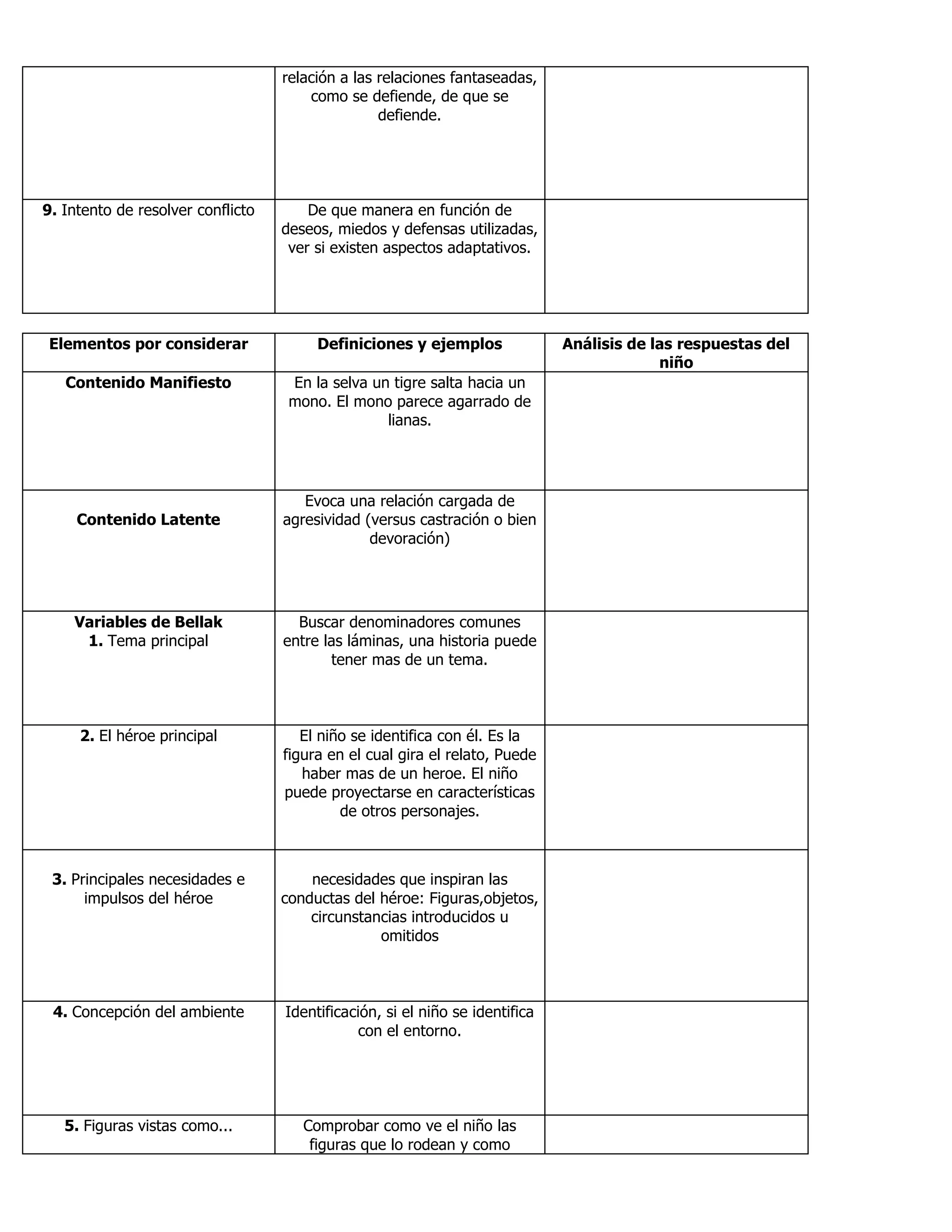 relación a las relaciones fantaseadas,
como se defiende, de que se
defiende.
9. Intento de resolver conflicto De que manera en función de
deseos, miedos y defensas utilizadas,
ver si existen aspectos adaptativos.
Elementos por considerar Definiciones y ejemplos Análisis de las respuestas del
niño
Contenido Manifiesto En la selva un tigre salta hacia un
mono. El mono parece agarrado de
lianas.
Contenido Latente
Evoca una relación cargada de
agresividad (versus castración o bien
devoración)
Variables de Bellak
1. Tema principal
Buscar denominadores comunes
entre las láminas, una historia puede
tener mas de un tema.
2. El héroe principal El niño se identifica con él. Es la
figura en el cual gira el relato, Puede
haber mas de un heroe. El niño
puede proyectarse en características
de otros personajes.
3. Principales necesidades e
impulsos del héroe
necesidades que inspiran las
conductas del héroe: Figuras,objetos,
circunstancias introducidos u
omitidos
4. Concepción del ambiente Identificación, si el niño se identifica
con el entorno.
5. Figuras vistas como... Comprobar como ve el niño las
figuras que lo rodean y como
 