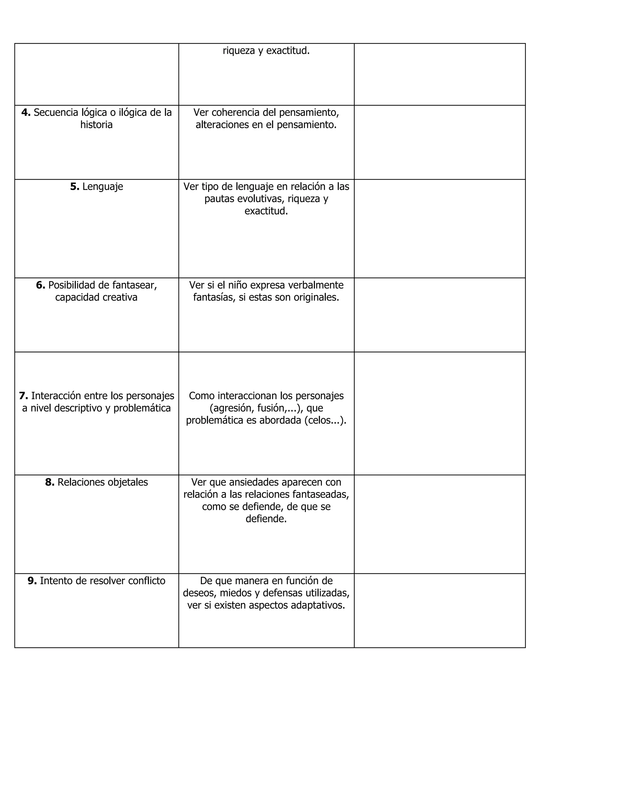 riqueza y exactitud.
4. Secuencia lógica o ilógica de la
historia
Ver coherencia del pensamiento,
alteraciones en el pensamiento.
5. Lenguaje Ver tipo de lenguaje en relación a las
pautas evolutivas, riqueza y
exactitud.
6. Posibilidad de fantasear,
capacidad creativa
Ver si el niño expresa verbalmente
fantasías, si estas son originales.
7. Interacción entre los personajes
a nivel descriptivo y problemática
Como interaccionan los personajes
(agresión, fusión,...), que
problemática es abordada (celos...).
8. Relaciones objetales Ver que ansiedades aparecen con
relación a las relaciones fantaseadas,
como se defiende, de que se
defiende.
9. Intento de resolver conflicto De que manera en función de
deseos, miedos y defensas utilizadas,
ver si existen aspectos adaptativos.
 
